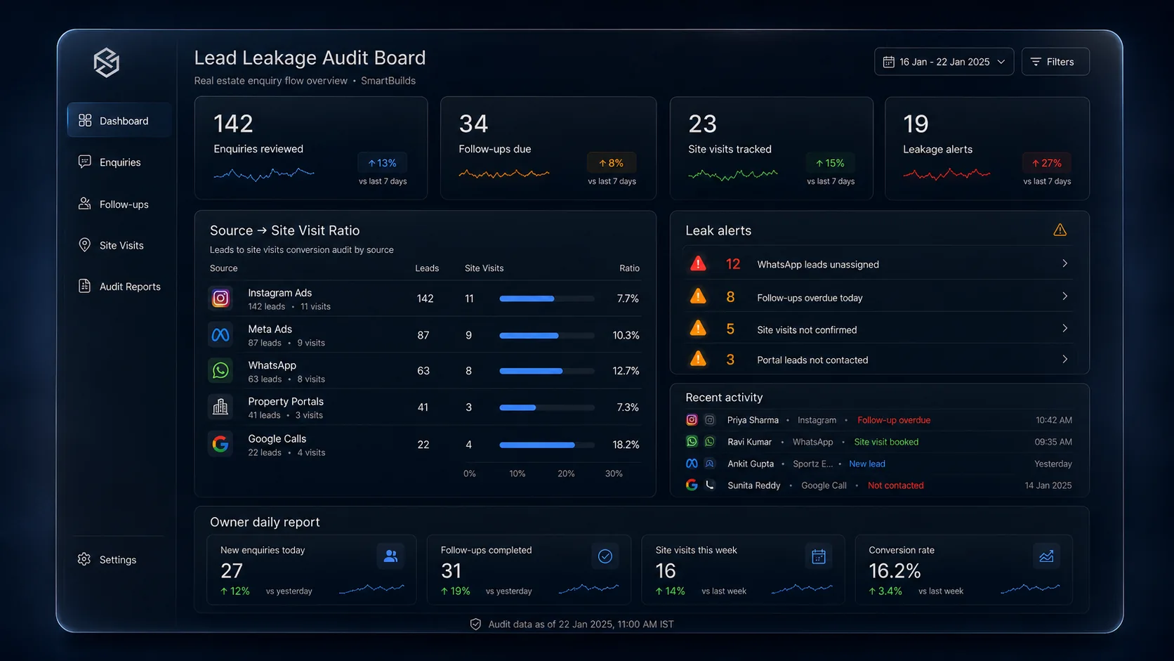 Lead Leakage Audit Board with source-to-visit ratios, lead status and leak alerts